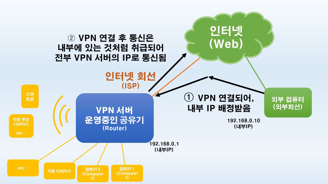 [ VPN 서버는 외부에서 접속하여 마치 내부망에서 컴퓨터를 사용하는 것처럼 해 주는 역할을 합니다. ]